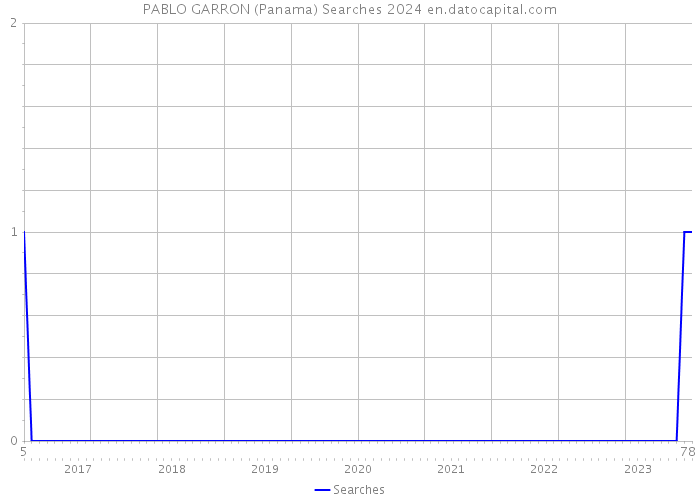 PABLO GARRON (Panama) Searches 2024 