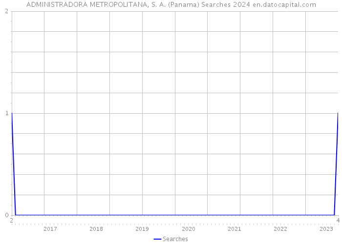 ADMINISTRADORA METROPOLITANA, S. A. (Panama) Searches 2024 