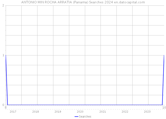 ANTONIO MIN ROCHA ARRATIA (Panama) Searches 2024 