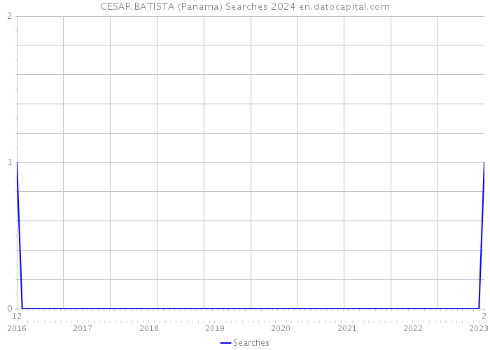 CESAR BATISTA (Panama) Searches 2024 