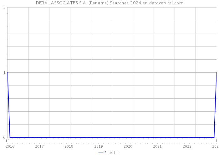 DERAL ASSOCIATES S.A. (Panama) Searches 2024 