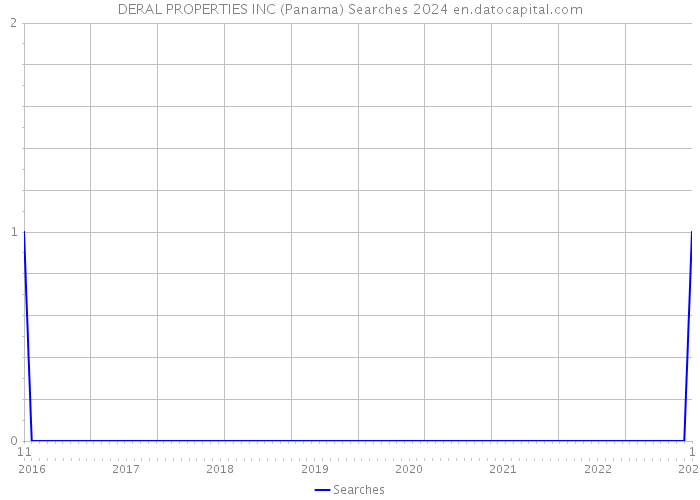 DERAL PROPERTIES INC (Panama) Searches 2024 