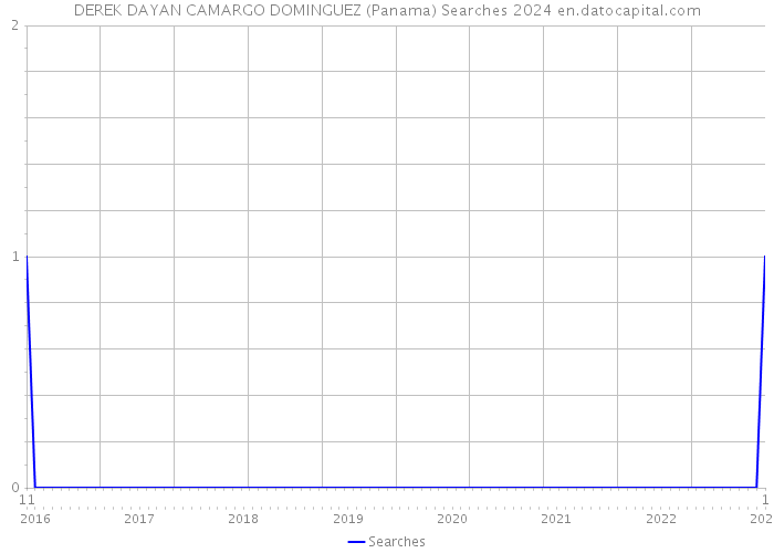 DEREK DAYAN CAMARGO DOMINGUEZ (Panama) Searches 2024 