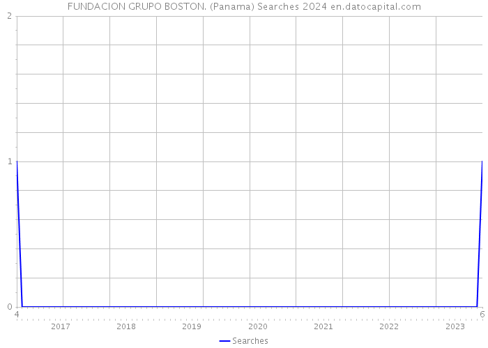 FUNDACION GRUPO BOSTON. (Panama) Searches 2024 