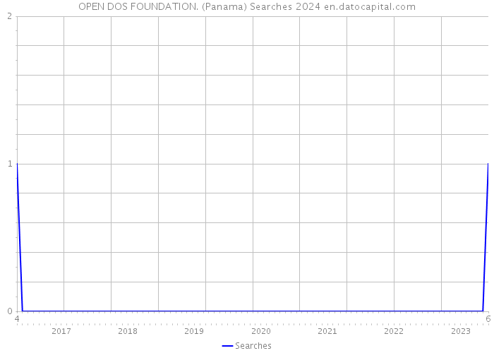 OPEN DOS FOUNDATION. (Panama) Searches 2024 