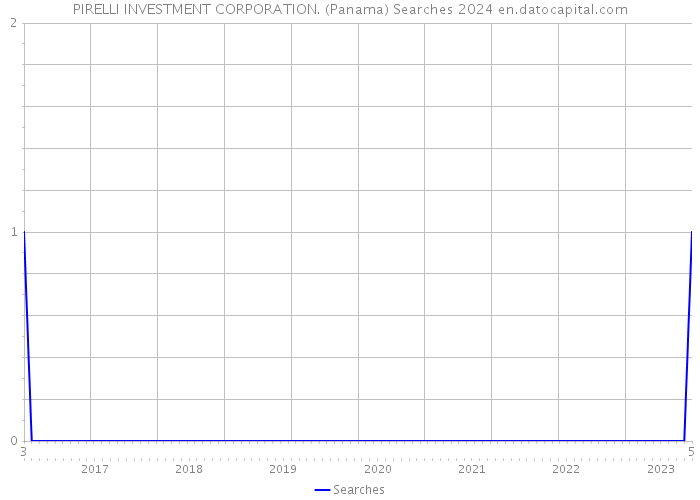 PIRELLI INVESTMENT CORPORATION. (Panama) Searches 2024 
