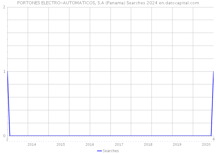 PORTONES ELECTRO-AUTOMATICOS, S.A (Panama) Searches 2024 