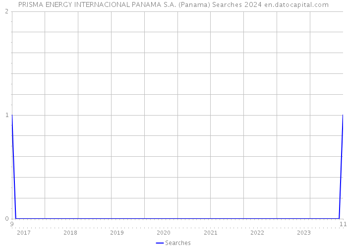 PRISMA ENERGY INTERNACIONAL PANAMA S.A. (Panama) Searches 2024 