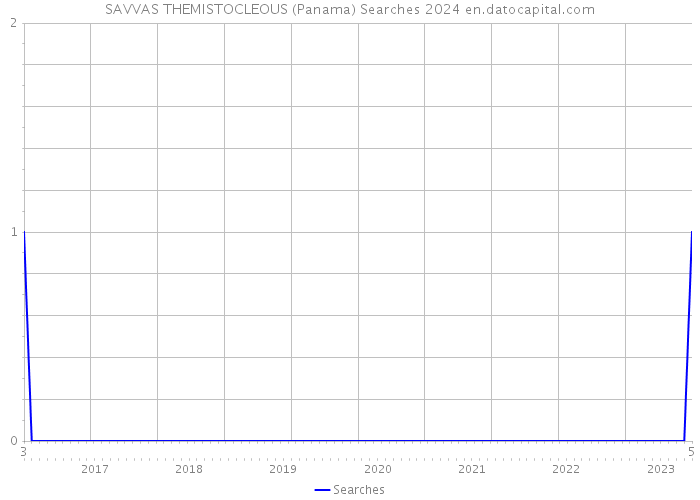 SAVVAS THEMISTOCLEOUS (Panama) Searches 2024 