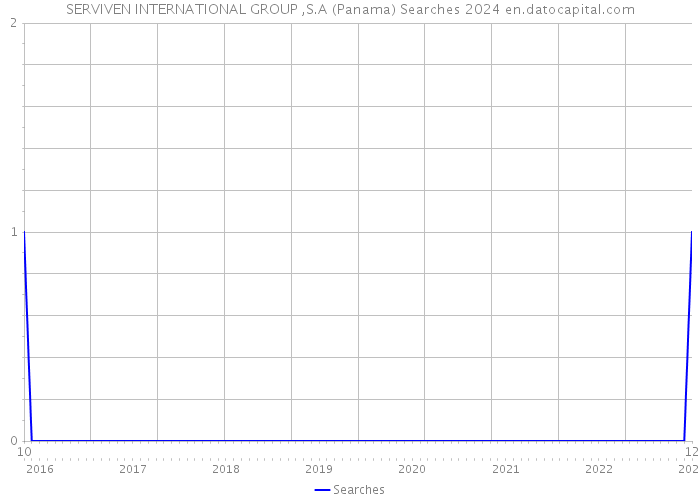 SERVIVEN INTERNATIONAL GROUP ,S.A (Panama) Searches 2024 
