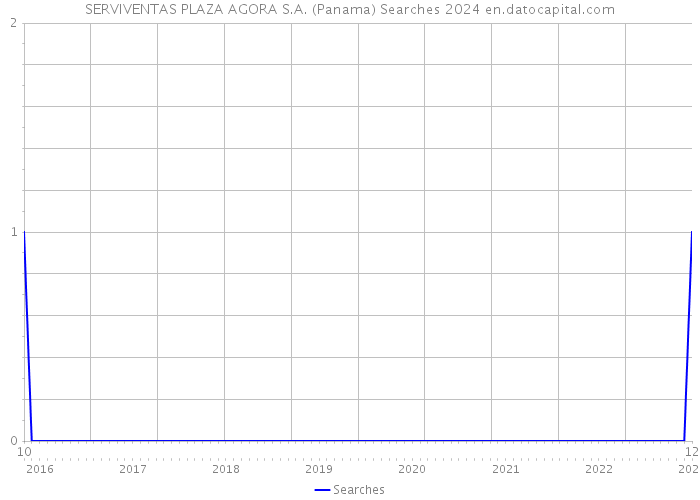 SERVIVENTAS PLAZA AGORA S.A. (Panama) Searches 2024 