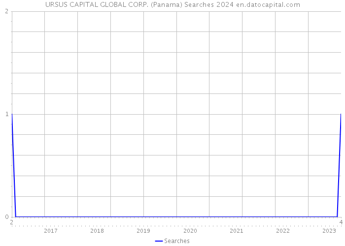 URSUS CAPITAL GLOBAL CORP. (Panama) Searches 2024 
