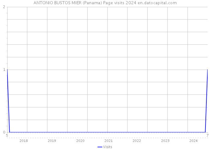 ANTONIO BUSTOS MIER (Panama) Page visits 2024 