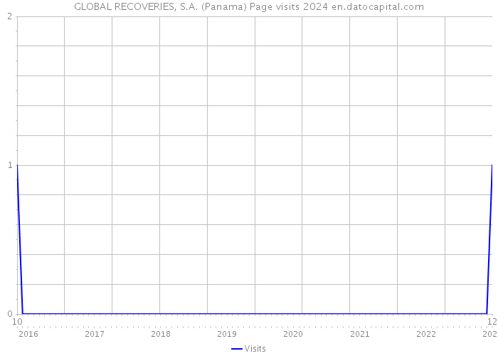GLOBAL RECOVERIES, S.A. (Panama) Page visits 2024 