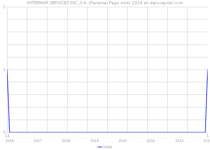 INTERMAR SERVICES INC.,S.A. (Panama) Page visits 2024 