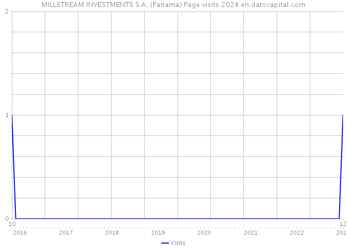 MILLSTREAM INVESTMENTS S.A. (Panama) Page visits 2024 