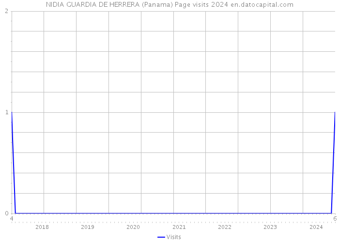 NIDIA GUARDIA DE HERRERA (Panama) Page visits 2024 