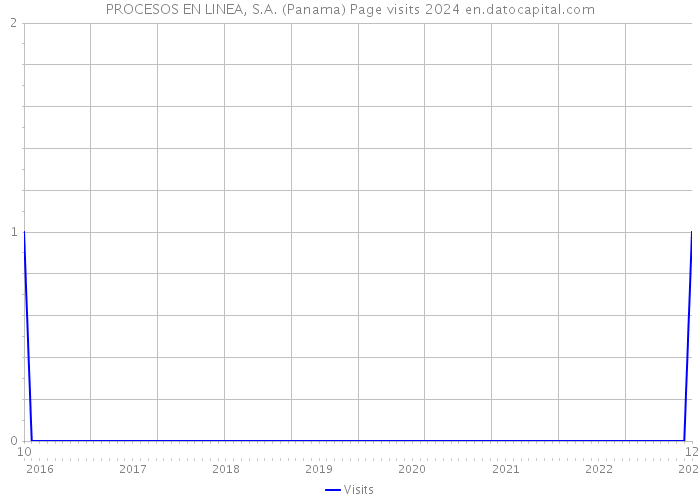 PROCESOS EN LINEA, S.A. (Panama) Page visits 2024 