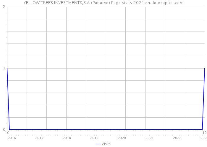 YELLOW TREES INVESTMENTS,S.A (Panama) Page visits 2024 