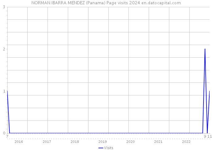 NORMAN IBARRA MENDEZ (Panama) Page visits 2024 
