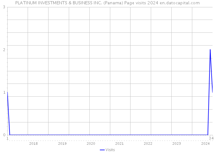 PLATINUM INVESTMENTS & BUSINESS INC. (Panama) Page visits 2024 