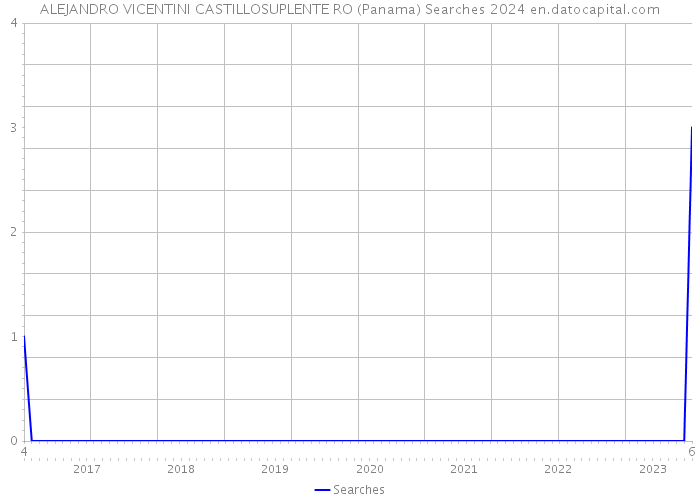 ALEJANDRO VICENTINI CASTILLOSUPLENTE RO (Panama) Searches 2024 