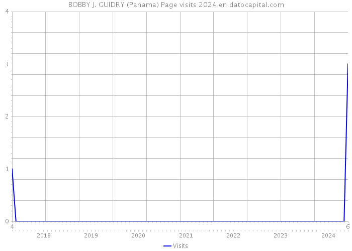 BOBBY J. GUIDRY (Panama) Page visits 2024 