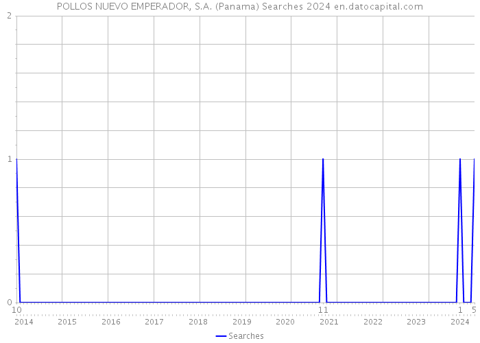 POLLOS NUEVO EMPERADOR, S.A. (Panama) Searches 2024 