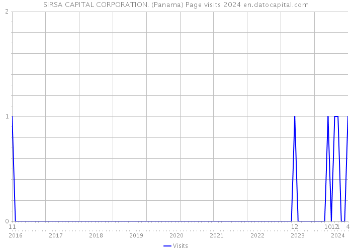 SIRSA CAPITAL CORPORATION. (Panama) Page visits 2024 