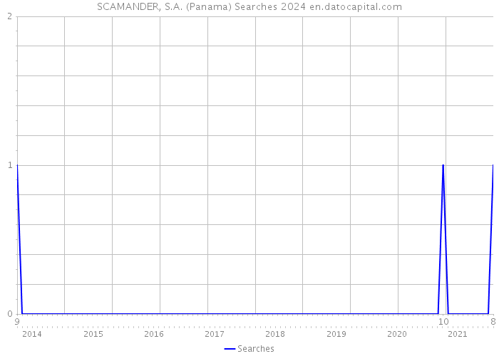 SCAMANDER, S.A. (Panama) Searches 2024 