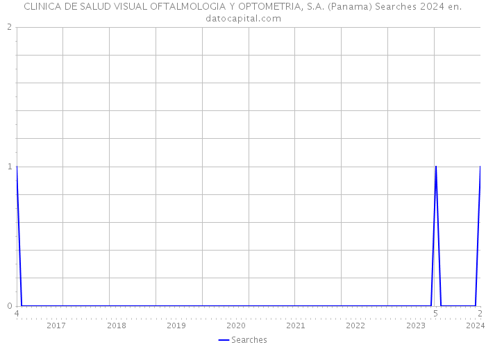 CLINICA DE SALUD VISUAL OFTALMOLOGIA Y OPTOMETRIA, S.A. (Panama) Searches 2024 