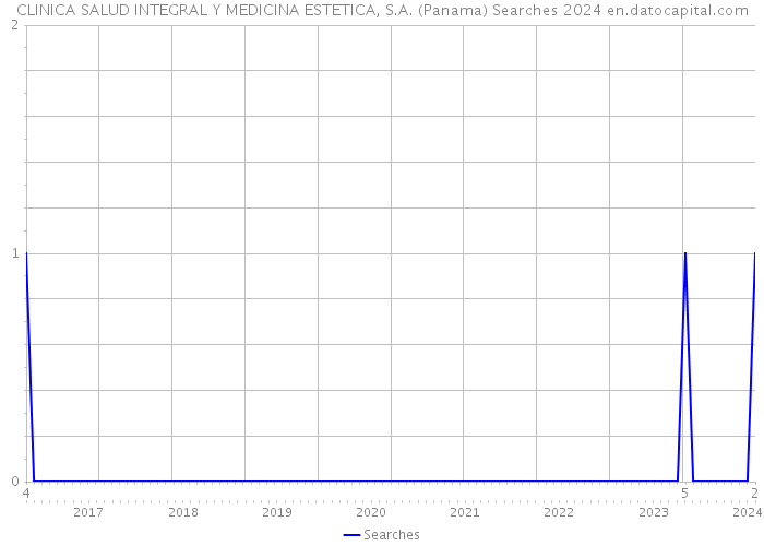CLINICA SALUD INTEGRAL Y MEDICINA ESTETICA, S.A. (Panama) Searches 2024 
