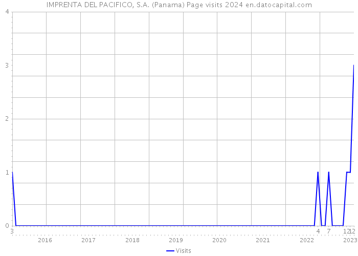 IMPRENTA DEL PACIFICO, S.A. (Panama) Page visits 2024 