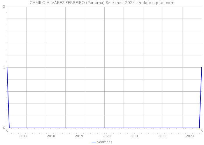 CAMILO ALVAREZ FERREIRO (Panama) Searches 2024 