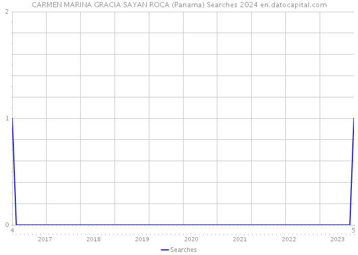 CARMEN MARINA GRACIA SAYAN ROCA (Panama) Searches 2024 