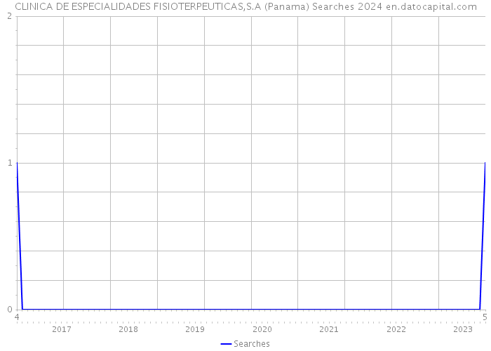 CLINICA DE ESPECIALIDADES FISIOTERPEUTICAS,S.A (Panama) Searches 2024 