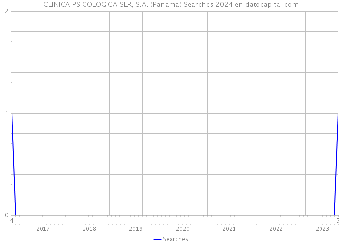 CLINICA PSICOLOGICA SER, S.A. (Panama) Searches 2024 