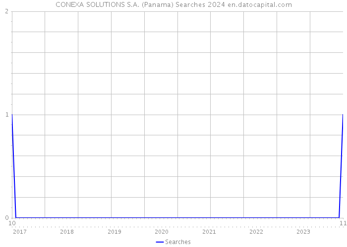 CONEXA SOLUTIONS S.A. (Panama) Searches 2024 