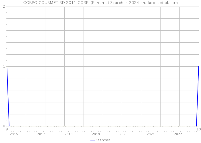 CORPO GOURMET RD 2011 CORP. (Panama) Searches 2024 