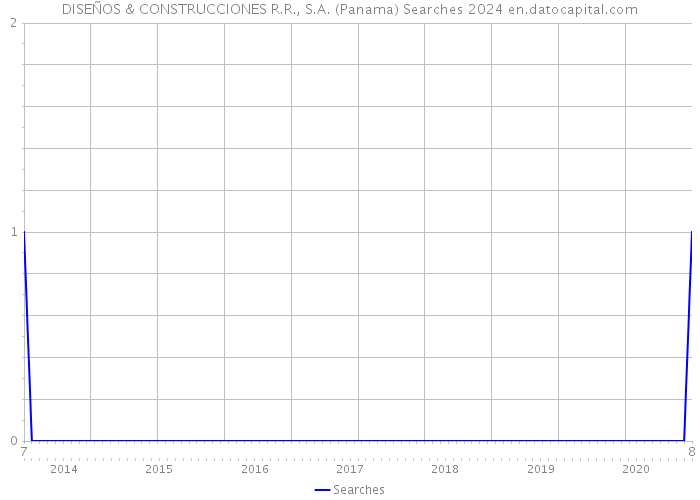 DISEÑOS & CONSTRUCCIONES R.R., S.A. (Panama) Searches 2024 