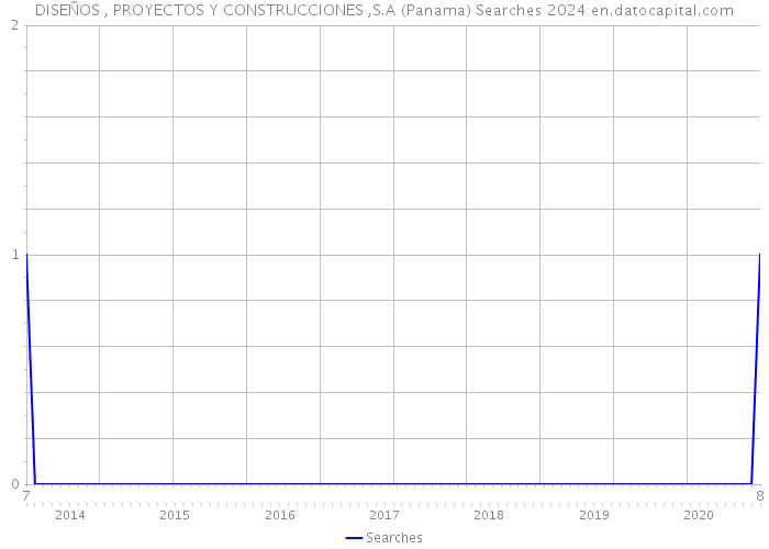 DISEÑOS , PROYECTOS Y CONSTRUCCIONES ,S.A (Panama) Searches 2024 