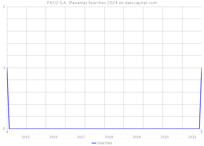 FACO S.A. (Panama) Searches 2024 