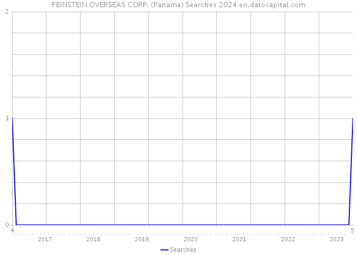 FEINSTEIN OVERSEAS CORP. (Panama) Searches 2024 