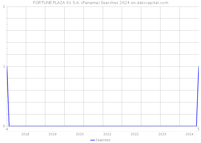 FORTUNE PLAZA 61 S.A. (Panama) Searches 2024 