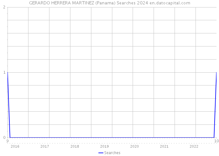 GERARDO HERRERA MARTINEZ (Panama) Searches 2024 