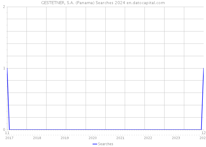 GESTETNER, S.A. (Panama) Searches 2024 