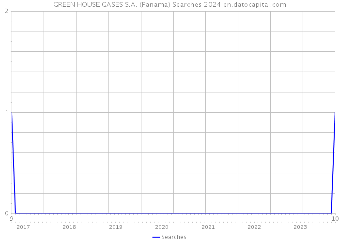 GREEN HOUSE GASES S.A. (Panama) Searches 2024 