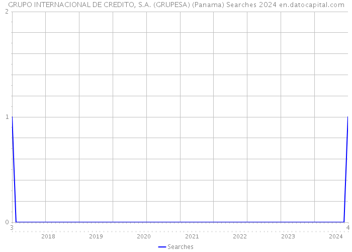 GRUPO INTERNACIONAL DE CREDITO, S.A. (GRUPESA) (Panama) Searches 2024 