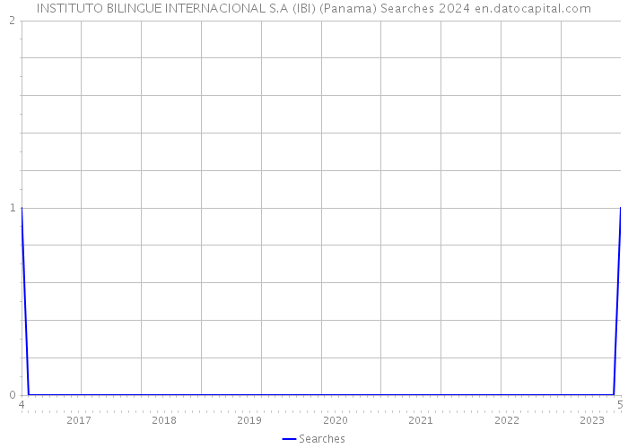 INSTITUTO BILINGUE INTERNACIONAL S.A (IBI) (Panama) Searches 2024 