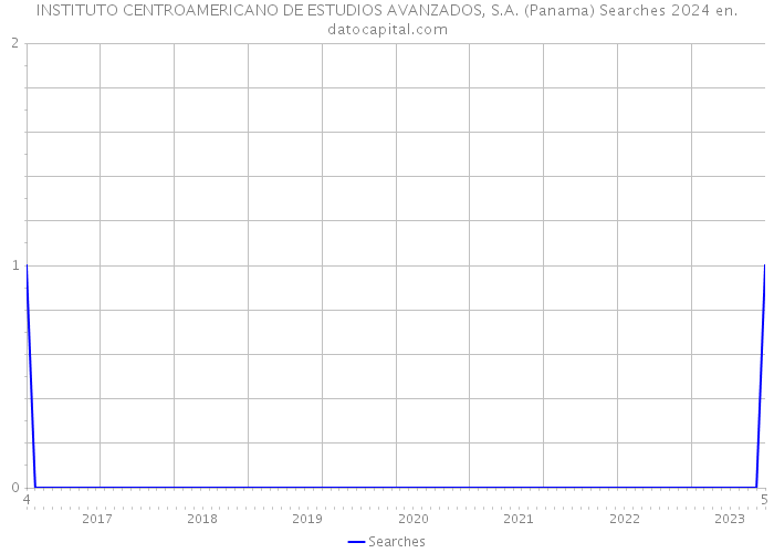INSTITUTO CENTROAMERICANO DE ESTUDIOS AVANZADOS, S.A. (Panama) Searches 2024 